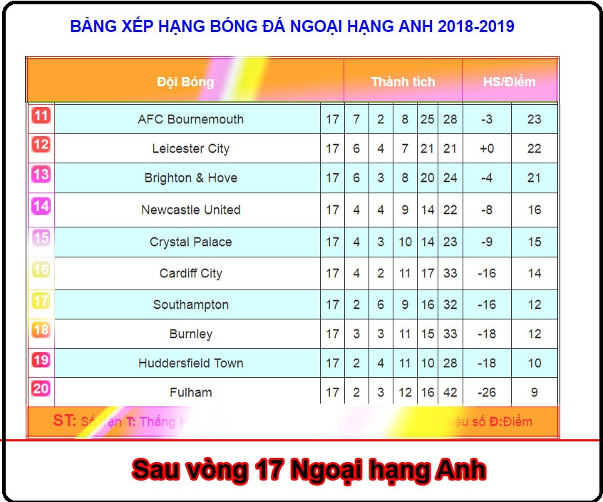 Bảng xếp hạng NGOẠI HẠNG ANH sau vòng 17 mua bóng 2018/2019