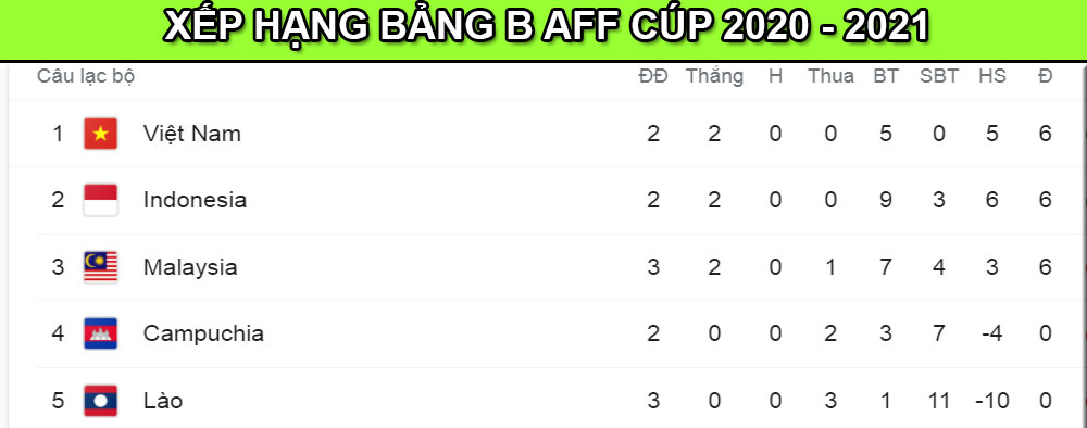 Bảng xếp hạng AFF cúp 2020 - 2021